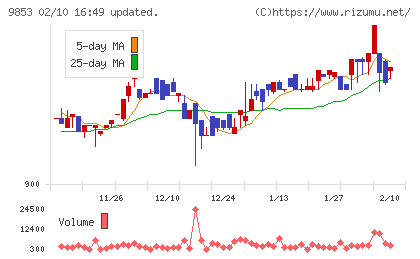 銀座ルノアールチャート