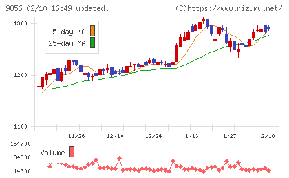 ケーユーホールディングスチャート