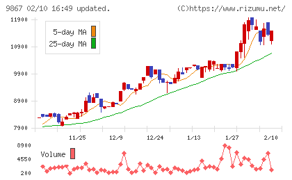 ソレキアチャート