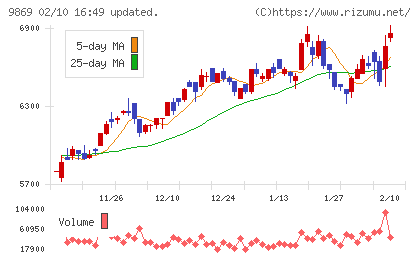 加藤産業チャート