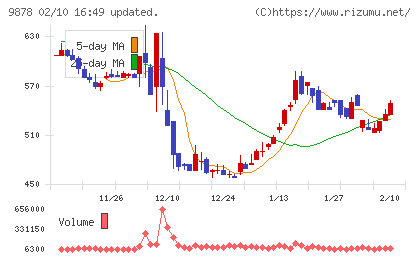 セキドチャート