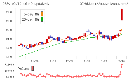 イノテックチャート