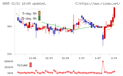 シャルレチャート