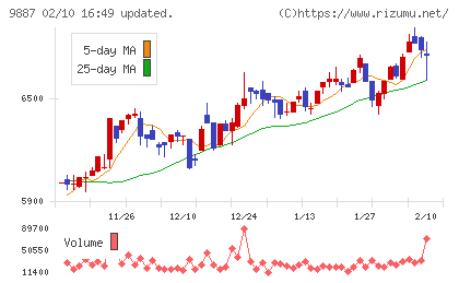 松屋フーズホールディングスチャート