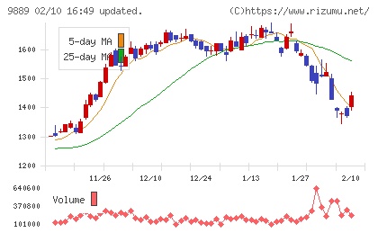ＪＢＣＣホールディングスチャート