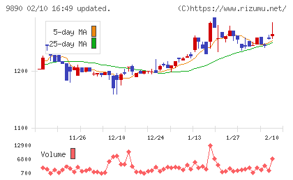 マキヤチャート