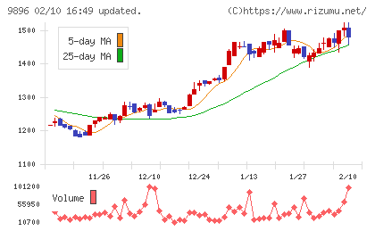ＪＫホールディングスチャート