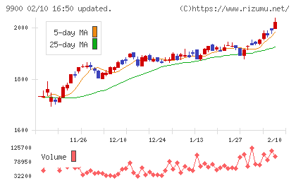 サガミホールディングスチャート
