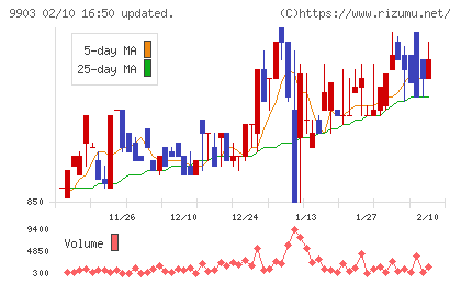 カンセキチャート