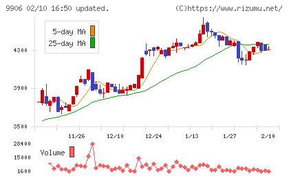 藤井産業チャート