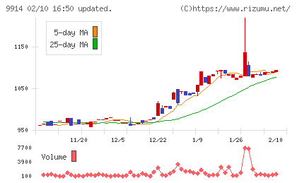 植松商会チャート