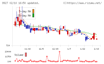 ワットマンチャート