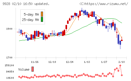 ミロク情報サービスチャート