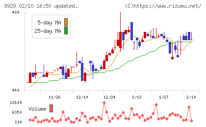 平和紙業チャート