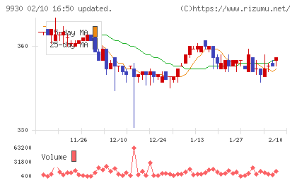 北沢産業チャート