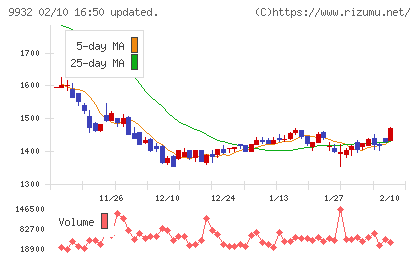 杉本商事チャート