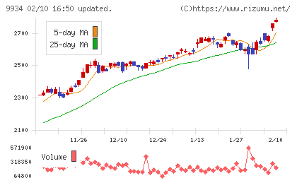 因幡電機産業チャート
