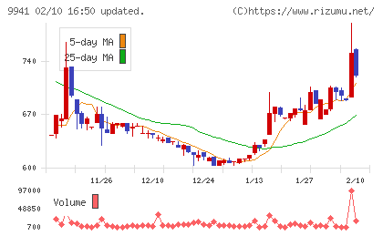 太洋物産チャート