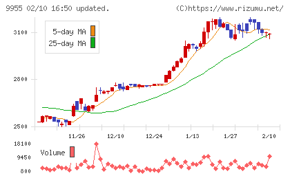 ヨンキュウチャート