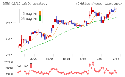 バローホールディングスチャート