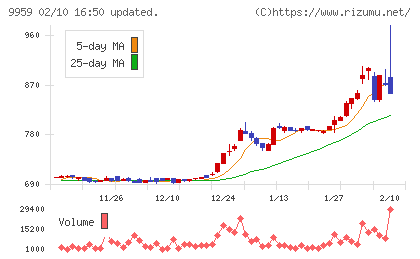 アシードホールディングスチャート