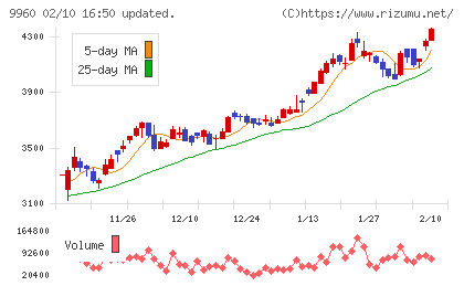 東テクチャート
