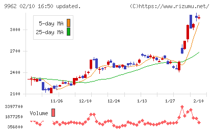 ミスミグループ本社チャート