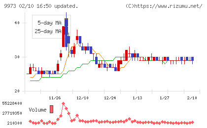 ＫＯＺＯホールディングスチャート