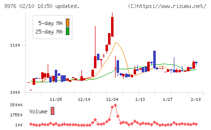 セキチューチャート