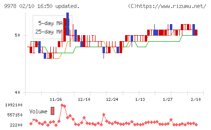 文教堂グループホールディングスチャート