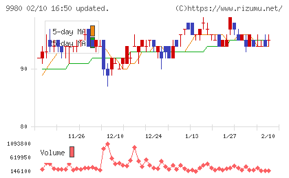 ＭＲＫホールディングスチャート