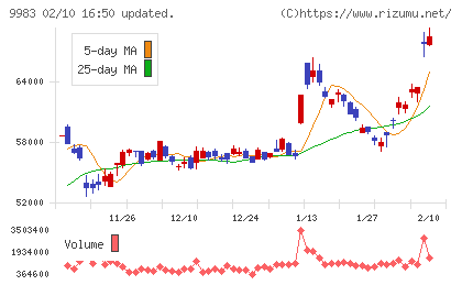 ファーストリテイリングチャート