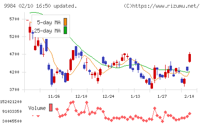 ソフトバンクグループチャート