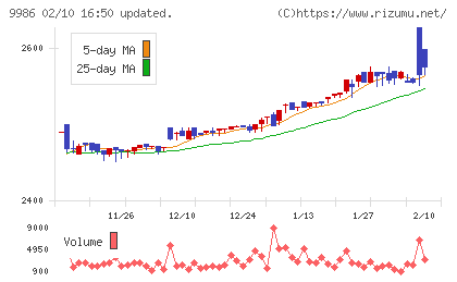 蔵王産業チャート