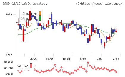 サンドラッグチャート