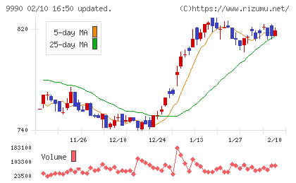 サックスバー ホールディングスチャート