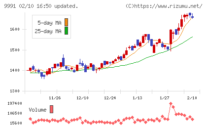 ジェコスチャート