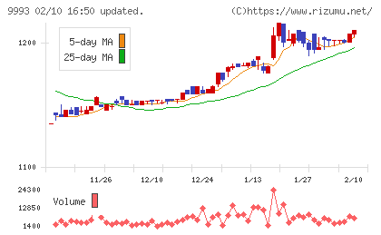 ヤマザワチャート