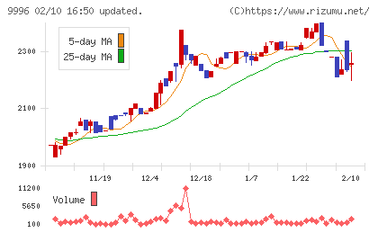サトー商会チャート