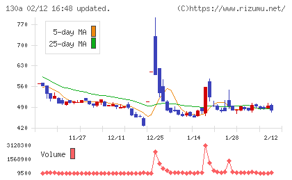Ｖｅｒｉｔａｓ　Ｉｎ　Ｓｉｌｉｃｏチャート