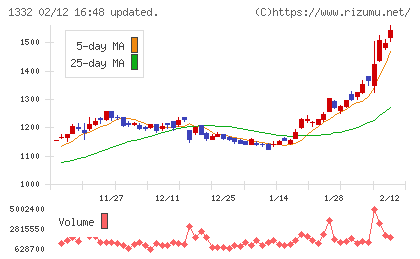 ニッスイチャート