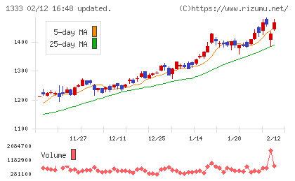 マルハニチロチャート