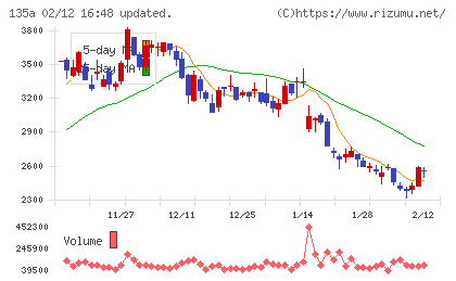 ＶＲＡＩＮ　Ｓｏｌｕｔｉｏｎチャート