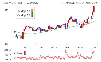 ユキグニファクトリーチャート