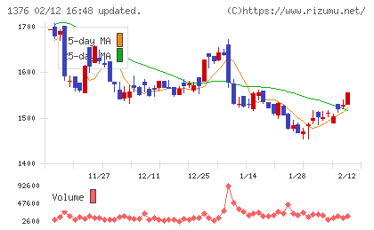 カネコ種苗チャート