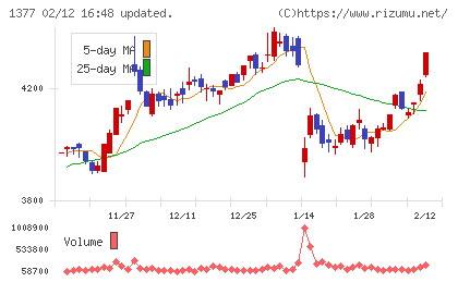 サカタのタネチャート