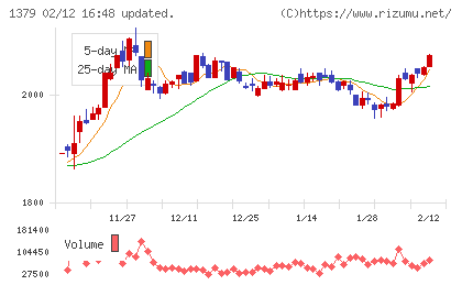 ホクトチャート