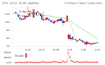 Ｃｏｃｏｌｉｖｅチャート