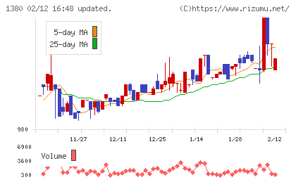 秋川牧園チャート