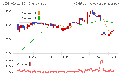アクシーズチャート